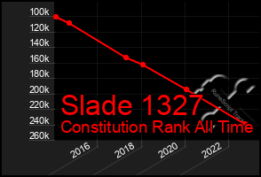 Total Graph of Slade 1327