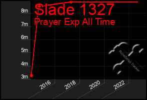 Total Graph of Slade 1327