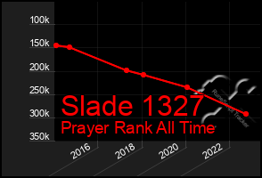 Total Graph of Slade 1327