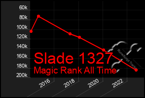 Total Graph of Slade 1327