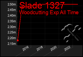 Total Graph of Slade 1327