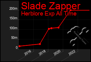Total Graph of Slade Zapper