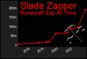 Total Graph of Slade Zapper