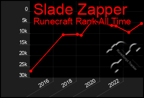 Total Graph of Slade Zapper