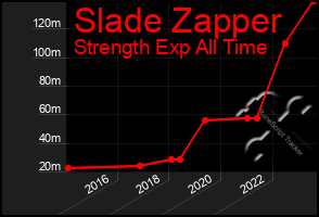 Total Graph of Slade Zapper
