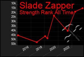 Total Graph of Slade Zapper