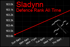 Total Graph of Sladynn