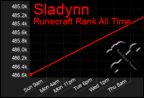 Total Graph of Sladynn
