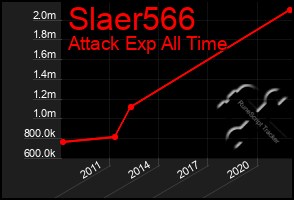 Total Graph of Slaer566