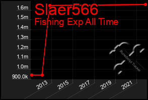 Total Graph of Slaer566