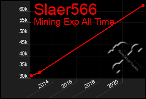 Total Graph of Slaer566