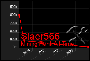 Total Graph of Slaer566