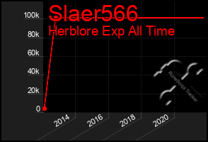 Total Graph of Slaer566