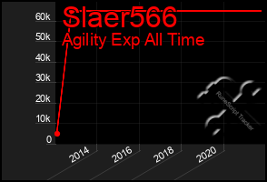 Total Graph of Slaer566