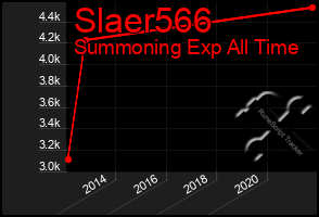 Total Graph of Slaer566