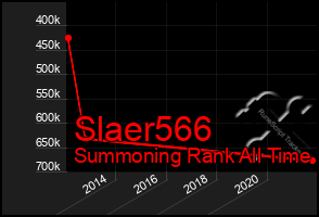 Total Graph of Slaer566