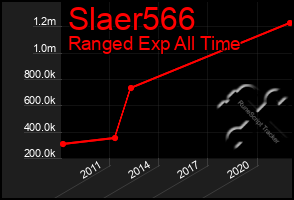 Total Graph of Slaer566