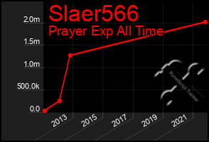 Total Graph of Slaer566