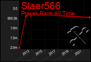 Total Graph of Slaer566