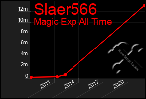 Total Graph of Slaer566