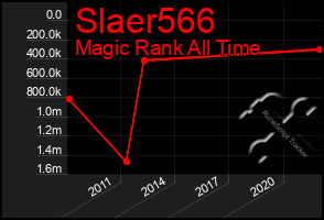 Total Graph of Slaer566