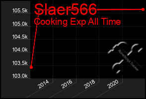 Total Graph of Slaer566