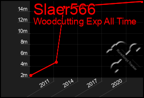 Total Graph of Slaer566