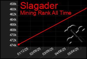 Total Graph of Slagader