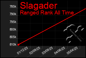 Total Graph of Slagader