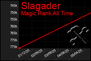 Total Graph of Slagader
