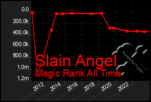 Total Graph of Slain Angel