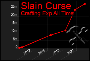 Total Graph of Slain Curse