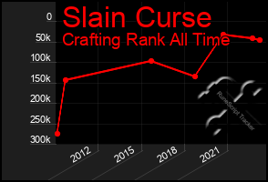 Total Graph of Slain Curse