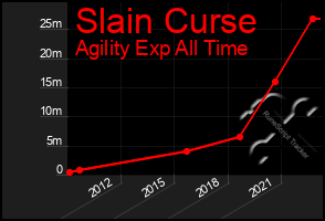 Total Graph of Slain Curse