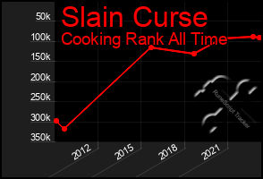 Total Graph of Slain Curse