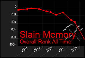 Total Graph of Slain Memory