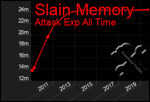 Total Graph of Slain Memory