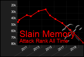 Total Graph of Slain Memory