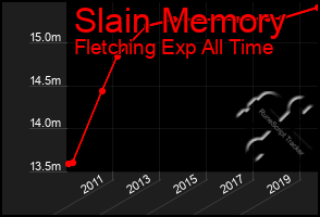 Total Graph of Slain Memory