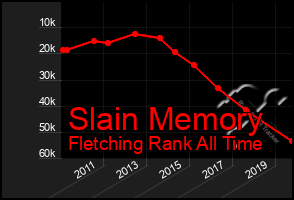 Total Graph of Slain Memory