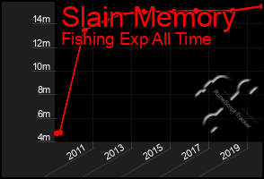 Total Graph of Slain Memory