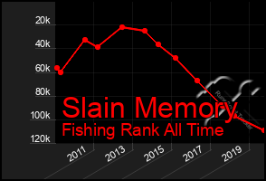 Total Graph of Slain Memory