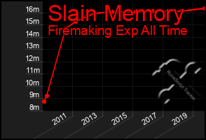 Total Graph of Slain Memory