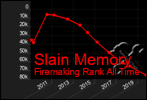 Total Graph of Slain Memory