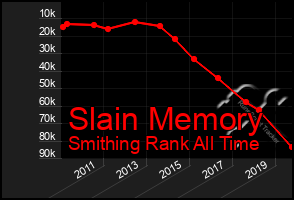 Total Graph of Slain Memory