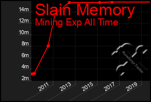 Total Graph of Slain Memory