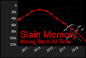 Total Graph of Slain Memory