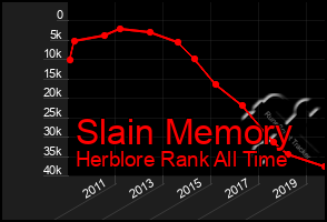 Total Graph of Slain Memory