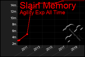 Total Graph of Slain Memory