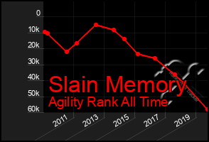 Total Graph of Slain Memory